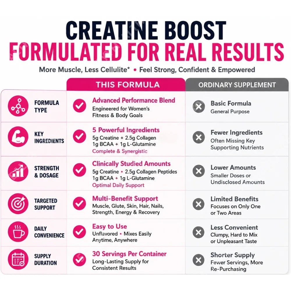 Creatine Monohydrate Powder for Women with Collagen Peptides BCAA L-Glutamine Unflavored Daily Fitness Support 30 Servings